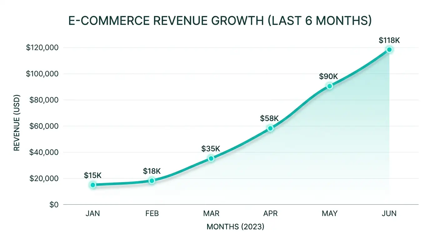 E-commerce revenue growth chart